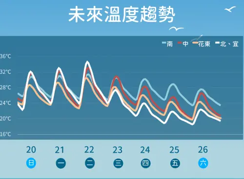 未來一週氣溫先飆高再回跌,尤其週二氣溫上看36度。(圖/中央氣象署) ▲未來一週氣溫先飆高再回跌,尤其週二氣溫上看36度。(圖/中央氣象署)
