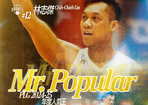 PLG在19日也已公佈2024-25球季年度人氣王,本季依舊進行三階段球迷票選,臺北富邦勇士的林志傑再次展現高人氣,在三階段投票結果都領先群雄,再次拿下年度人氣王、完成5連霸的創舉。 ▲PLG在19日也已公佈2024-25球季年度人氣王,本季依舊進行三階段球迷票選,臺北富邦勇士的林志傑再次展現高人氣,在三階段投票結果都領先群雄,再次拿下年度人氣王、完成5連霸的創舉。(圖/PLG提供)