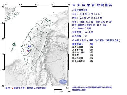 昨(19)日晚間10時39分,台南六甲也曾出現規模3.7地震,深度僅9公里。(圖/中央氣象署) ▲昨(19)日晚間10時39分,台南六甲也曾出現規模3.7地震,深度僅9公里。(圖/中央氣象署)