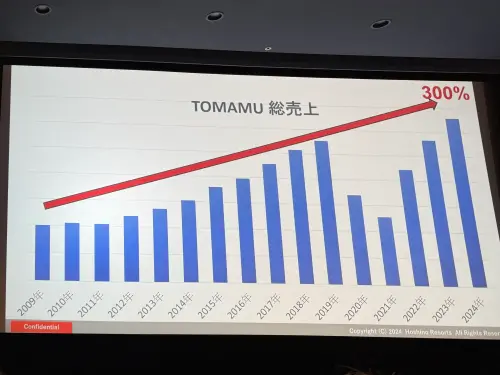 ▲北海道旅遊人數尚未恢復至疫情前，但星野集團TOMAMU度假村在台灣人助攻下成長300％。（圖／記者蕭涵云攝）