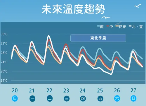 ▲未來一週氣溫先飆高到30度以上，再因東北季風增強降溫，週五、週六北台灣低溫僅剩19度。（圖／中央氣象署）