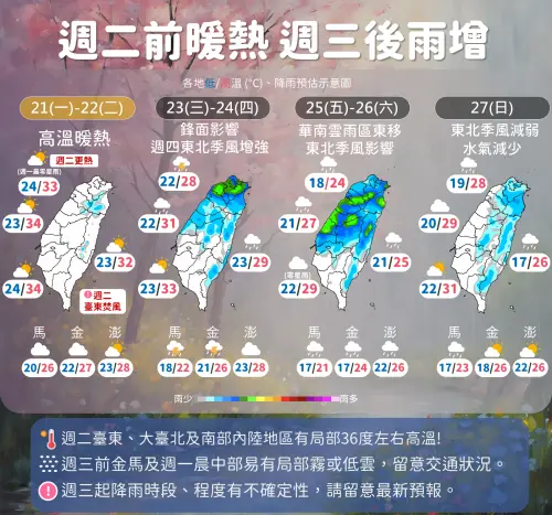 ▲未來一週氣溫先飆高到30度以上，再因東北季風增強降溫，週五、週六北台灣低溫僅剩19度。（圖／中央氣象署）