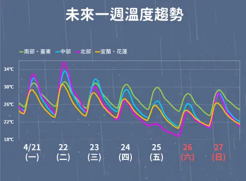 一週氣溫變化大,要注意東北季風在週五開始影響,北台灣最涼,早晚低溫只有18至19度。(圖/中央氣象署) ▲一週氣溫變化大,要注意東北季風在週五開始影響,北台灣最涼,早晚低溫只有18至19度。(圖/中央氣象署)