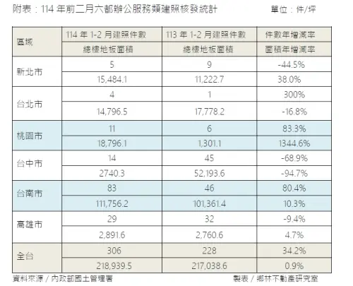 ▲114年前二月6都辦公服務類建照核發統計。（圖／鄉林不動產提供）