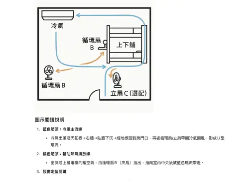 ▲ChatGPT可以分析出上傳的房間照片空氣流動方式。（圖／螢幕截圖）