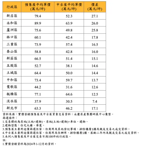 ▲2024年新北市預售屋和中古大樓價差比較。(圖/永慶房產集團提供) ▲2024年新北市預售屋和中古大樓價差比較。(圖/永慶房產集團提供)