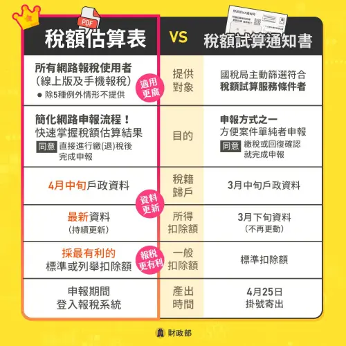 ▲稅額估算表與稅額試算通知書的不同。（圖／財政部提供）