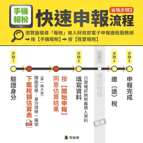▲手機快速報稅流程。（圖／財政部提供）