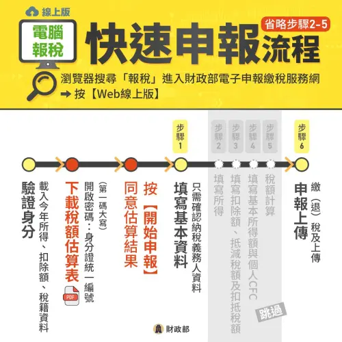 ▲手機報稅快速申報流程。（圖／財政部提供）
