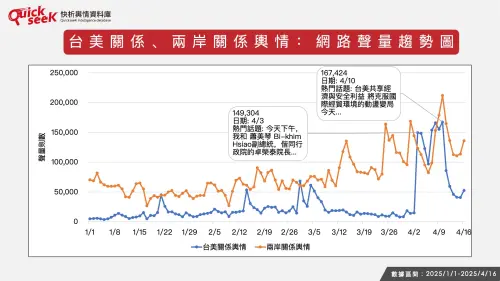 ▲台美關係、兩岸關係輿情：網路聲量趨勢圖。（圖／QuickseeK提供）