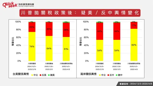 ▲川普拋關稅政策後：疑美／反中輿情變化。（圖／QuickseeK提供）