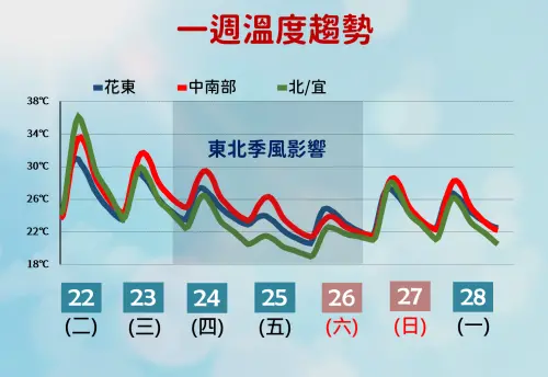 ▲今天至週四氣溫偏熱，週五過後早晚偏涼、白天溫暖。（圖／中央氣象署）