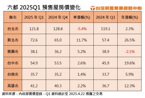 ▲2025年Q1六都預售屋均價變化。(圖/台灣房屋提供) ▲2025年Q1六都預售屋均價變化。(圖/台灣房屋提供)