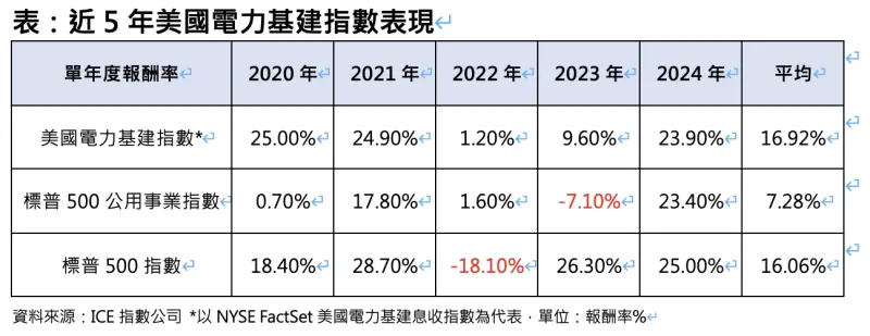 ▲近5年美國電力基建指數表現。 (圖╱新光投信提供)