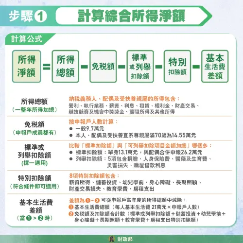 ▲綜合所得稅申報要先計算綜合所得淨額。（圖／財政部臉書）