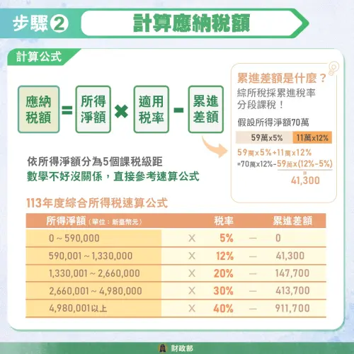 ▲接著計算應納稅額。（圖／財政部臉書）