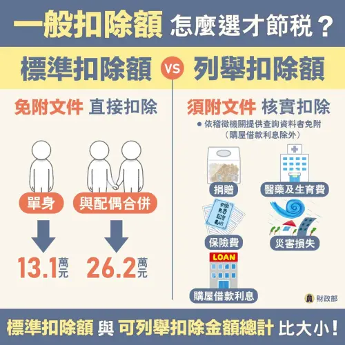 ▲列舉扣除額的金額總計，比標準扣除額多，選擇「列舉扣除額」就會比較划算喔！（圖／財政部臉書）