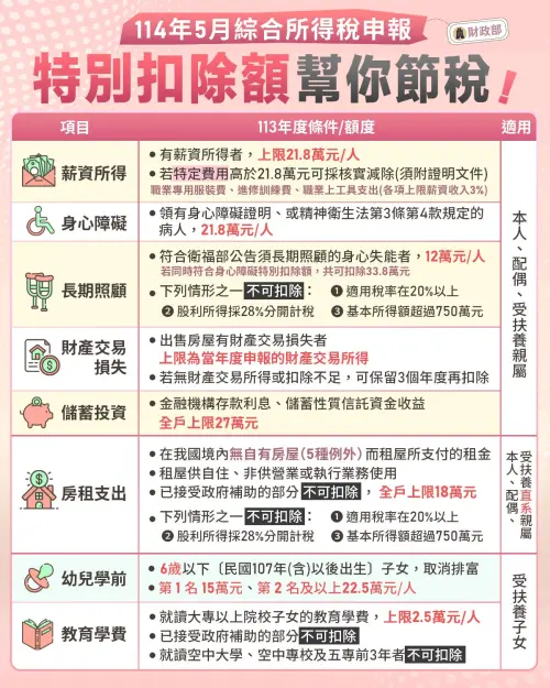 ▲今年房租改為「特別扣除額」項目，並且設有排富條件。（圖／財政部臉書）