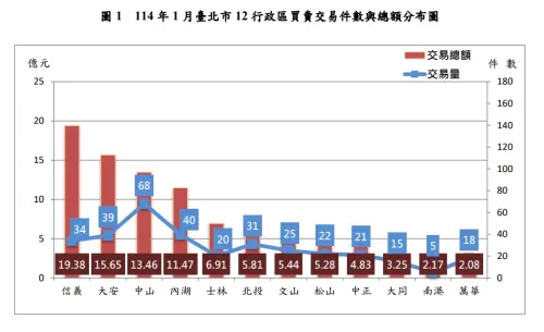 ▲台北市地政局發布「1 月臺北市 12 行政區買賣交易件數與總額」，南港區交易件數只有5件，交易總額倒數第二。（圖／台北市地政局提供）