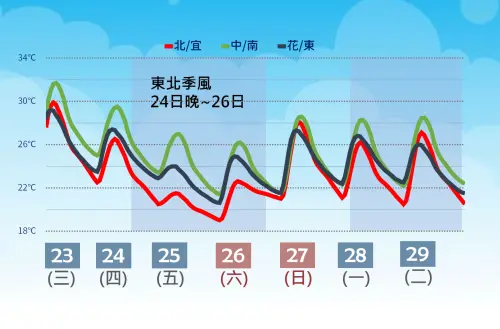 未來一週除了降雨機率高,東北季風增強,也將導致氣溫下滑,北台灣低溫跌破20度。(圖/中央氣象署) ▲未來一週除了降雨機率高,東北季風增強,也將導致氣溫下滑,北台灣低溫跌破20度。(圖/中央氣象署)