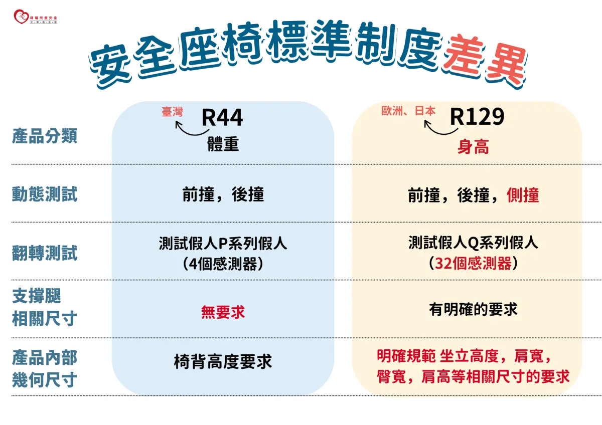 ▲國際間對於安全座椅的規範要求日益嚴格。然而，臺灣目前仍使用歐盟已淘汰的ECE R44標準。（圖／靖娟兒童安全文教基金會提供）