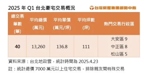 ▲2025年Q1台北市豪宅交易概況。(圖/台灣房屋提供) ▲2025年Q1台北市豪宅交易概況。(圖/台灣房屋提供)