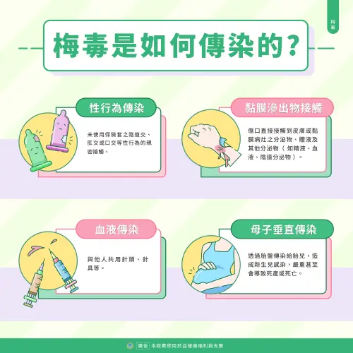 ▲梅毒傳染途徑。（圖／衛福部）