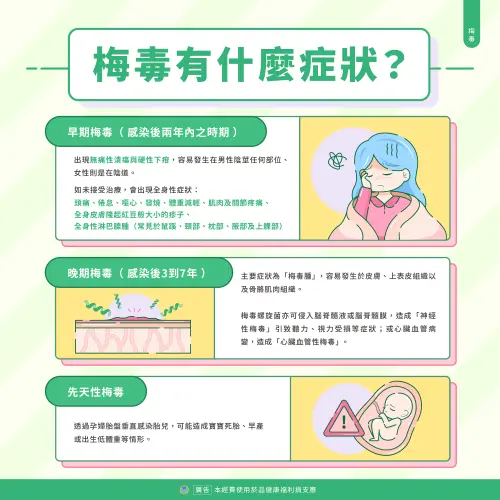 ▲感染梅毒的症狀包含頭痛、倦怠，若梅毒沒在1、2期，被確診與治癒，患者會進入潛伏期梅毒病程，表面症狀消失。（圖／衛福部）