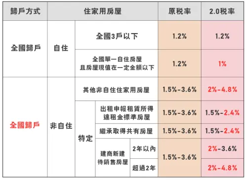 ▲房屋稅率依照自用、非自用不同,稅率差距很大。(圖/財政部官網) ▲房屋稅率依照自用、非自用不同,稅率差距很大。(圖/財政部官網)