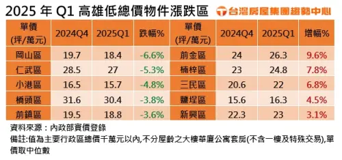 ▲2025年Q1高雄低總價物件漲跌區。（圖／台灣房屋提供）