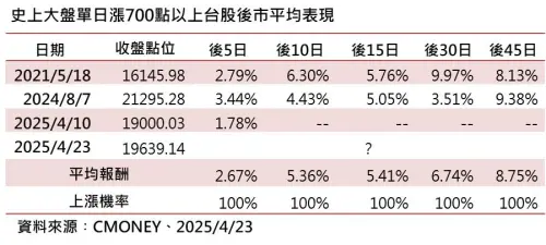 ▲大盤單日漲700點以上台股後市平均表現（圖╱群益投信提供）