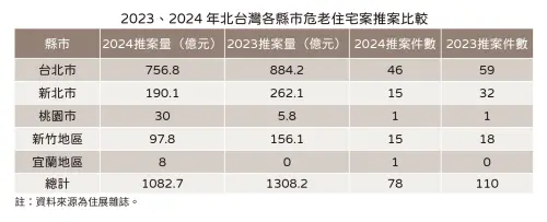 ▲北台灣各縣市2023、2024危老改建推案量一覽。（圖／住展雜誌提供）