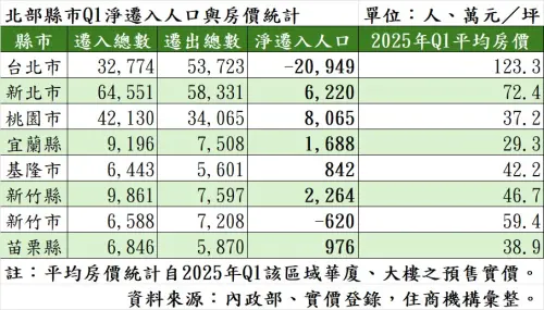 ▲北台灣縣市2025年第一季淨遷入人口與房價統計。（圖／住商機構提供）