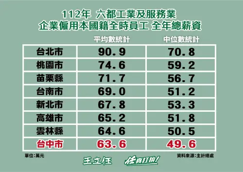 ▲台中市平均年薪是六都最低，只有台北市的2/3，全國最高是新竹市的122.9萬元。（圖／王立任提供，2025.04.24）