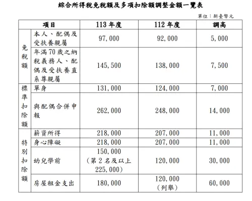 綜合所得稅免稅額及多項扣除額調整金額一覽表。(圖/財政部提供) ▲綜合所得稅免稅額及多項扣除額調整金額一覽表。(圖/財政部提供)