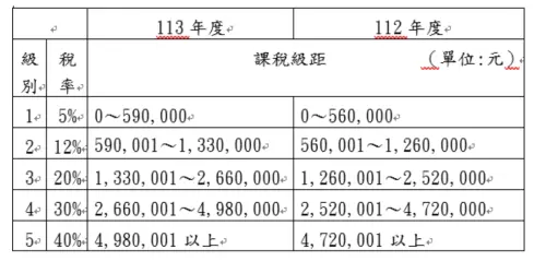 綜合所得稅課稅級距金額調整比較。(圖/財政部提供) ▲綜合所得稅課稅級距金額調整比較。(圖/財政部提供)
