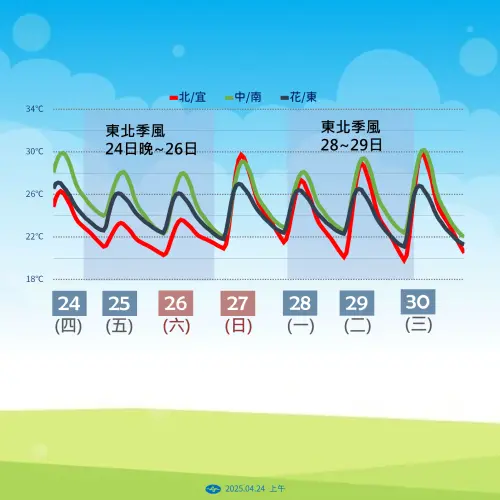 明後兩天受到東北季風影響,北部、宜花地區比較涼,高溫剩下攝氏24度至26度。(圖/中央氣象署提供) ▲明後兩天受到東北季風影響,北部、宜花地區比較涼,高溫剩下攝氏24度至26度。(圖/中央氣象署提供)