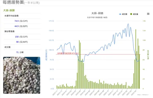 ▲蒜頭本周平均批發價每公斤74.8元,全年度平均批發價為每公斤88.7元,目前已經來到蒜頭全年度最低價的時候了。(圖/當季好蔬果網站) ▲蒜頭本周平均批發價每公斤74.8元,全年度平均批發價為每公斤88.7元,目前已經來到蒜頭全年度最低價的時候了。(圖/當季好蔬果網站)