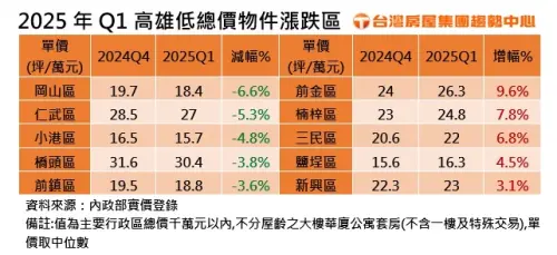 ▲2025年Q1高雄市低總價物件漲跌區圖表。(圖/台灣房屋提供) ▲2025年Q1高雄市低總價物件漲跌區圖表。(圖/台灣房屋提供)