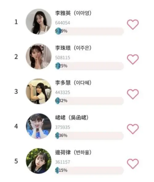 ▲李雅英目前排名第1，成功超越高人氣的李珠珢跟李多慧。（圖／FansWorld粉絲窩）