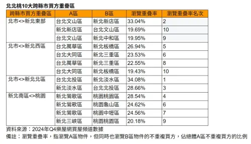 ▲台北、新北與桃園10大跨縣市買方重疊區一覽。(圖/樂屋網提供) ▲台北、新北與桃園10大跨縣市買方重疊區一覽。(圖/樂屋網提供)