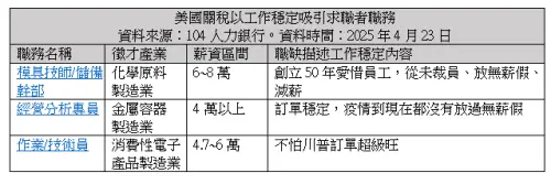 美國關稅以工作穩定吸引求職者職務。 ▲美國關稅以工作穩定吸引求職者職務。(圖/104人力銀行提供)