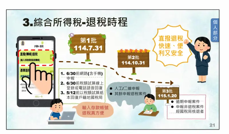 ▲5月報稅季又到了，雖然113年綜所稅結算申報期限延長至6月30日，但退稅時程不變，仍分3批退稅，第一批退稅時間為今年7月31日。（圖／財政部北區國稅局提供）