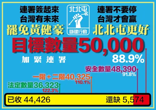 ▲黃健豪的罷免連署已衝至44426份，罷團想在最後10天再衝5千份。（圖／台中罷聯提供，2025.04.25）