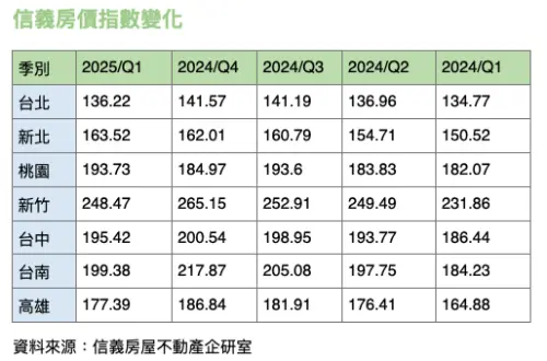 ▲2025年Q1信義房價指數變化。（圖／信義房屋不動產企研室提供）