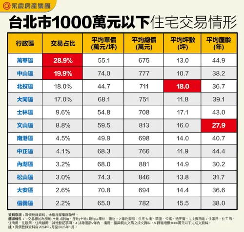 ▲台北市近一年1000萬元以下住宅交易情形一覽。(圖/永慶房屋提供) ▲台北市近一年1000萬元以下住宅交易情形一覽。(圖/永慶房屋提供)