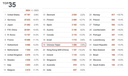 ▲2024年前35大歐洲專利申請來源國/地區。（圖／截取自「經濟部智慧財產局」）