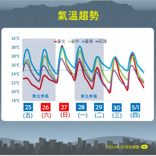 兩波東北季風影響,北台灣濕涼有感,外出除了要帶傘還要帶薄外套。(圖/中央氣象署提供) ▲兩波東北季風影響,北台灣濕涼有感,外出除了要帶傘還要帶薄外套。(圖/中央氣象署提供)