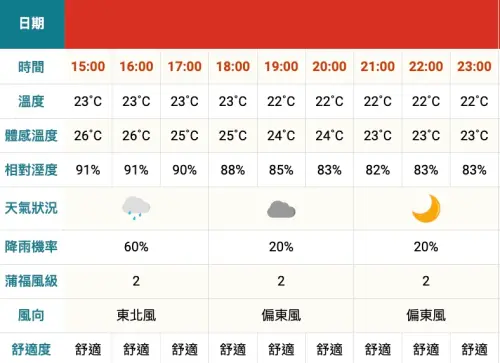 ▲中山區晚起降雨機率降低,逐漸轉為多雲的天氣。(圖/翻攝自中央氣象署) ▲中山區晚起降雨機率降低,逐漸轉為多雲的天氣。(圖/翻攝自中央氣象署)