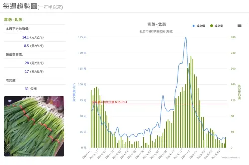 ▲蔥本周平均批發價為每公斤14.1元，只剩全年度平均批發成交價69.4元的21%，跌到骨折。（圖／當季好蔬果網站）